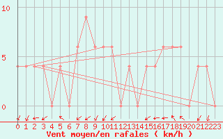 Courbe de la force du vent pour Paganella