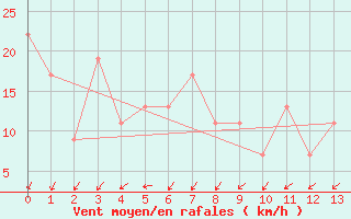 Courbe de la force du vent pour Shimizu