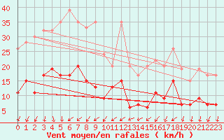 Courbe de la force du vent pour Nyon-Changins (Sw)