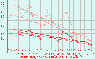 Courbe de la force du vent pour Lough Fea