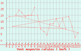 Courbe de la force du vent pour Inverbervie