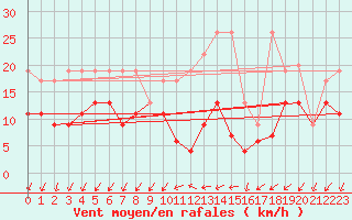 Courbe de la force du vent pour Binn