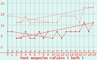Courbe de la force du vent pour Inari Vayla