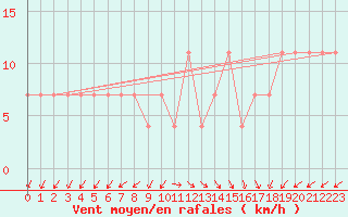 Courbe de la force du vent pour Multia Karhila