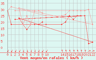 Courbe de la force du vent pour Capdepera