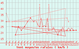 Courbe de la force du vent pour Svolvaer / Helle