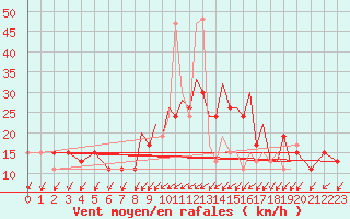 Courbe de la force du vent pour Farnborough