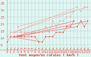 Courbe de la force du vent pour Kaskinen Salgrund