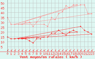 Courbe de la force du vent pour Biere