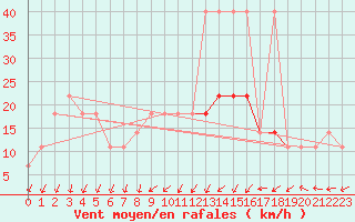 Courbe de la force du vent pour Usti Nad Labem