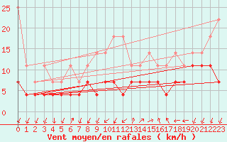 Courbe de la force du vent pour Constance (All)