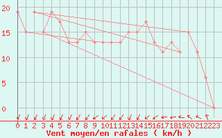 Courbe de la force du vent pour Manston (UK)