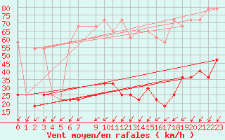 Courbe de la force du vent pour Katschberg