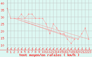 Courbe de la force du vent pour Helsinki Harmaja