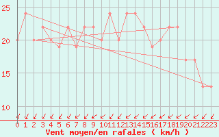 Courbe de la force du vent pour Waddington