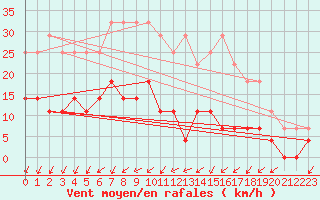 Courbe de la force du vent pour Goteborg