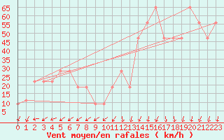 Courbe de la force du vent pour Pian Rosa (It)