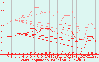 Courbe de la force du vent pour Stockholm Tullinge