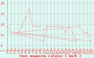 Courbe de la force du vent pour Hirschenkogel