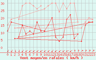 Courbe de la force du vent pour Moleson (Sw)