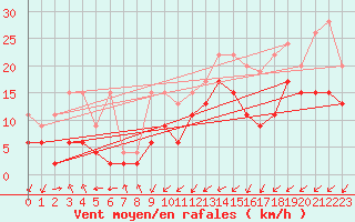 Courbe de la force du vent pour Wynau