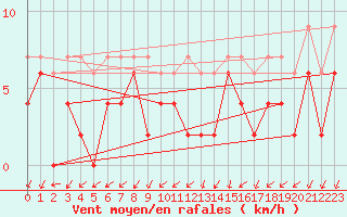 Courbe de la force du vent pour Robbia