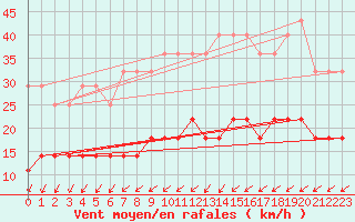 Courbe de la force du vent pour Tornio Torppi