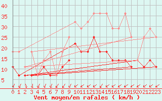 Courbe de la force du vent pour Emden-Koenigspolder