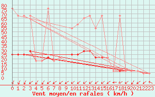 Courbe de la force du vent pour Katschberg