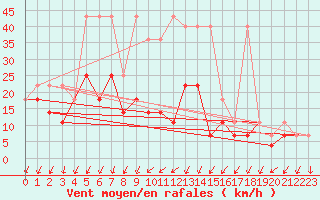 Courbe de la force du vent pour Mikolajki