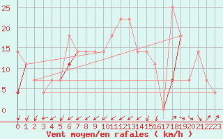 Courbe de la force du vent pour Orkdal Thamshamm