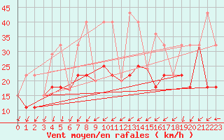 Courbe de la force du vent pour Sioux Falls