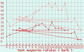 Courbe de la force du vent pour Altenrhein