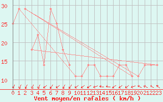 Courbe de la force du vent pour Sherkin Island