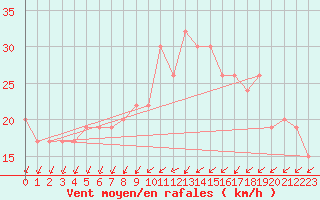 Courbe de la force du vent pour Nottingham Weather Centre