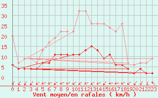 Courbe de la force du vent pour Zrich / Affoltern
