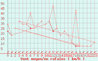 Courbe de la force du vent pour Stromtangen Fyr