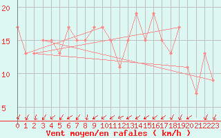 Courbe de la force du vent pour Treviso / Istrana