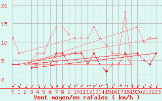 Courbe de la force du vent pour Manresa