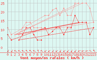 Courbe de la force du vent pour Hohenpeissenberg