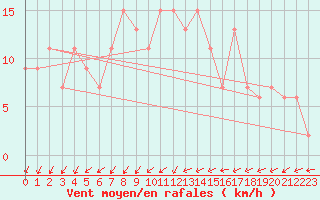 Courbe de la force du vent pour Kenley