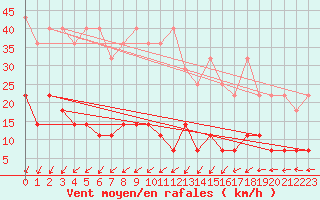 Courbe de la force du vent pour Hoherodskopf-Vogelsberg