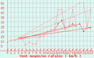 Courbe de la force du vent pour Vindebaek Kyst