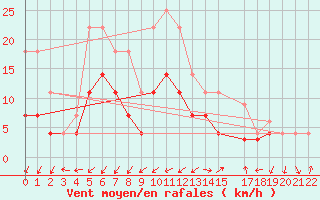 Courbe de la force du vent pour Murska Sobota