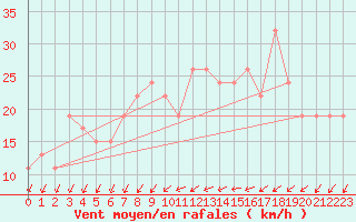 Courbe de la force du vent pour Wattisham