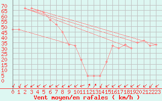 Courbe de la force du vent pour Pian Rosa (It)