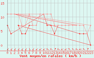 Courbe de la force du vent pour Raciborz