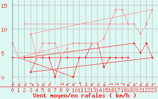 Courbe de la force du vent pour Manresa