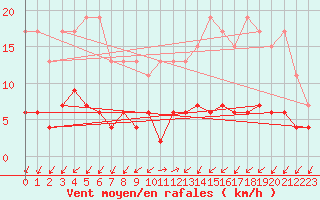 Courbe de la force du vent pour Zurich Town / Ville.