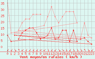 Courbe de la force du vent pour Gornergrat